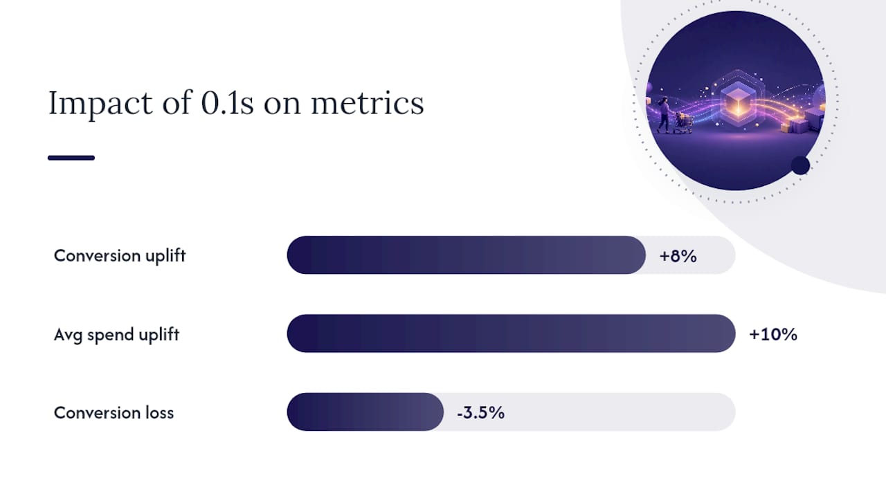 Diagram of page load time impact on conversions and revenue