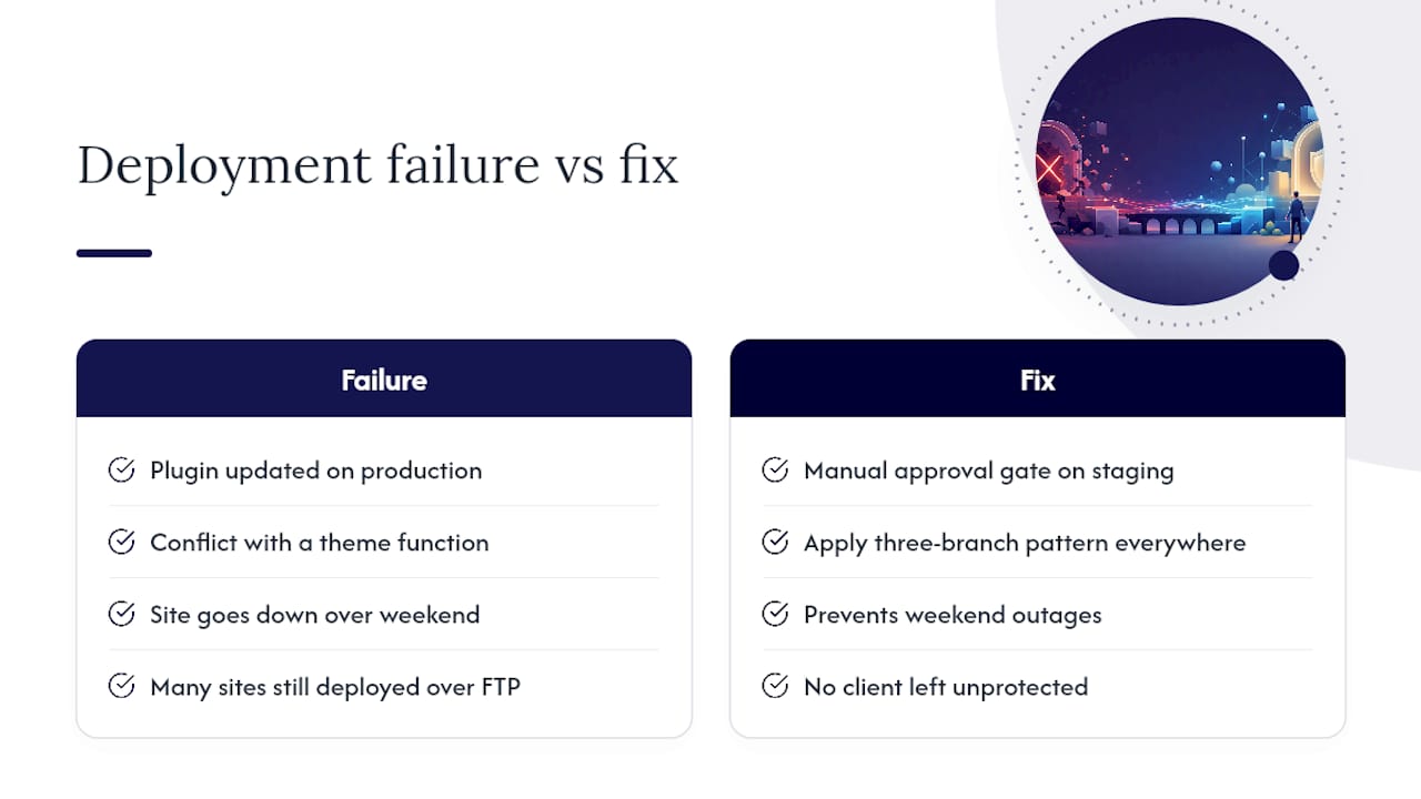 What agency teams get wrong about WordPress CI — overview diagram