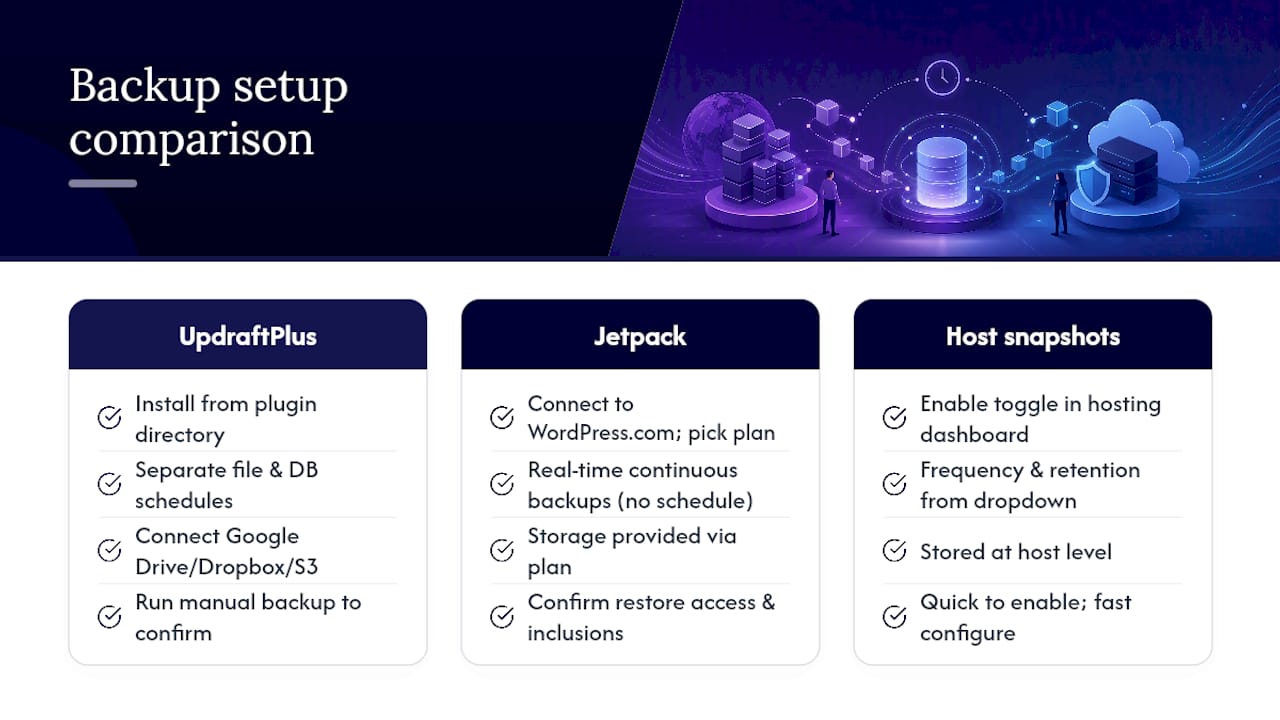 Setting up UpdraftPlus and Jetpack Backup: quick walkthroughs — overview diagram